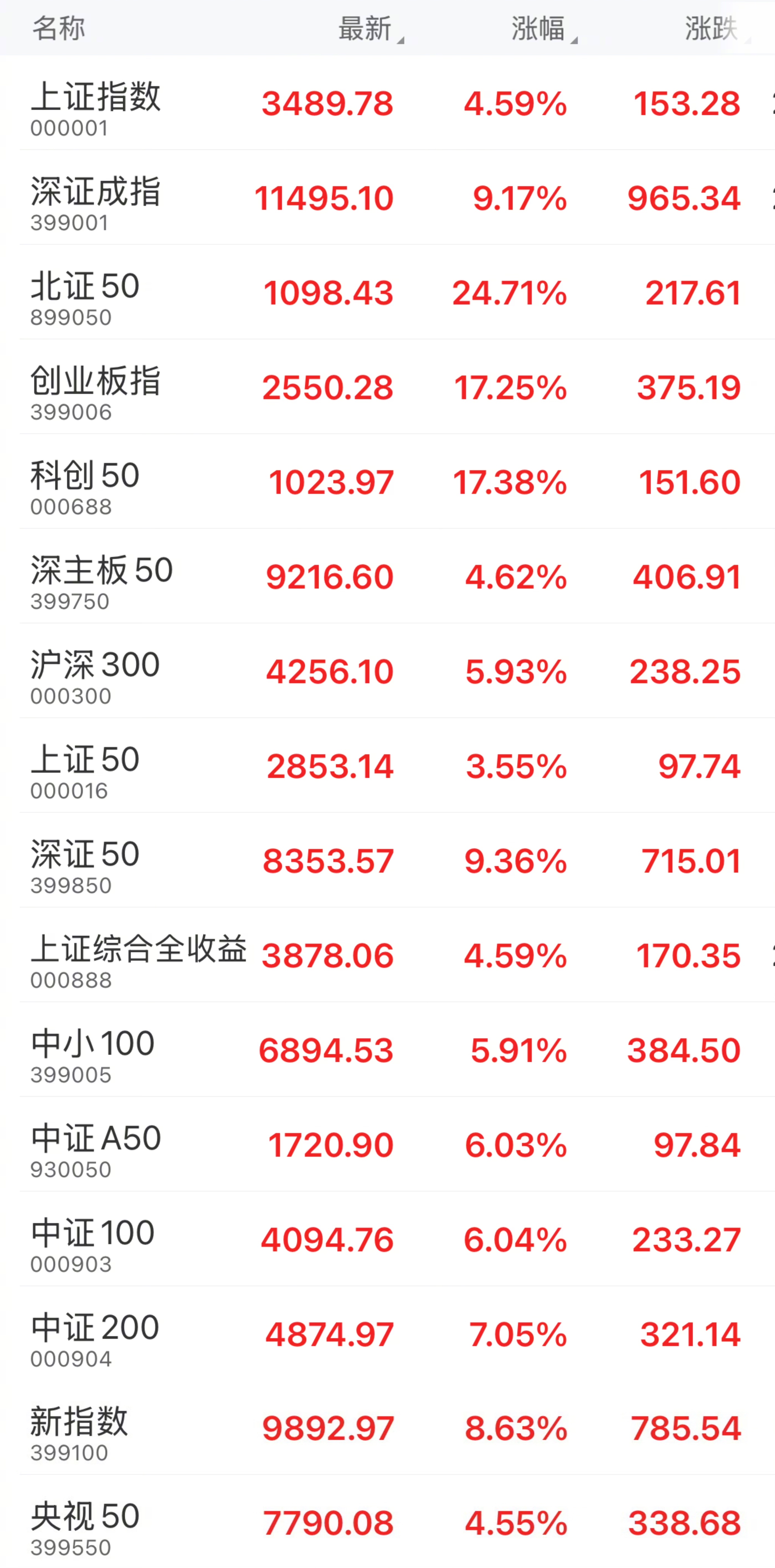 A股全天成交额近3.5万亿元