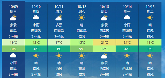 中东部将迎大升温 局地最高温接近30℃