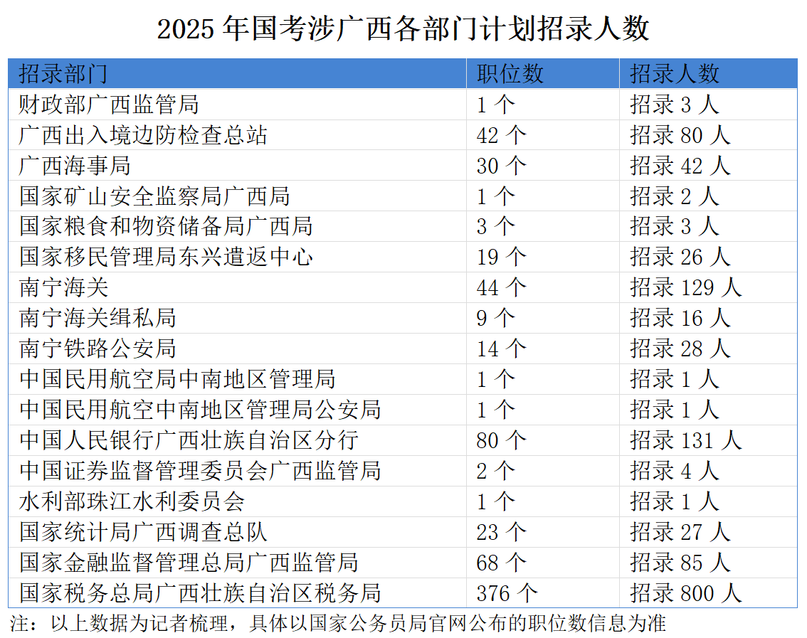 2025年度国考广西职位拟招录1379人