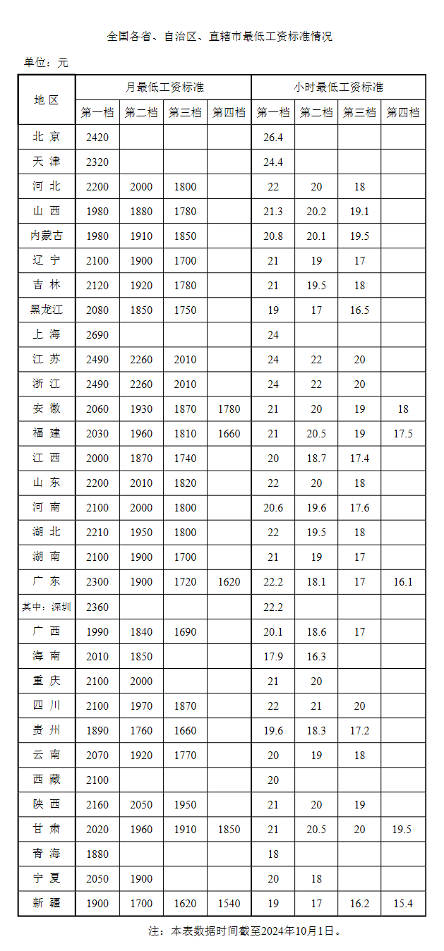 最新！各地最低工资标准公布