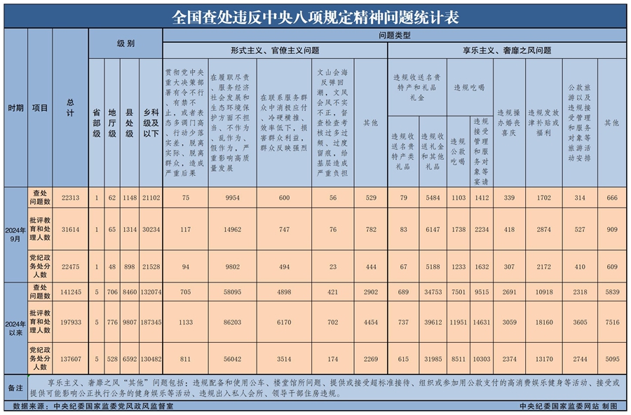 9月全国查处违反中央八项规定精神问题22313起