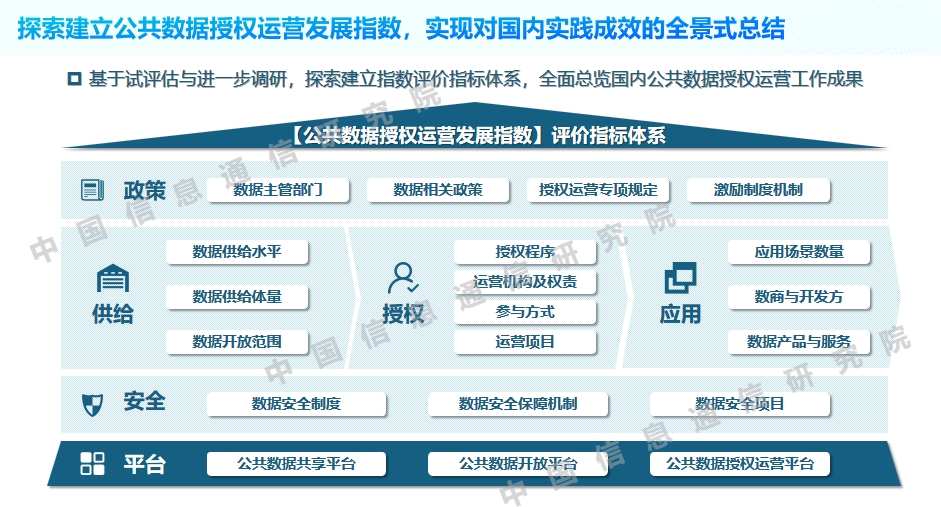公共数据授权运营成效评估思路解析_中国信通院云大所