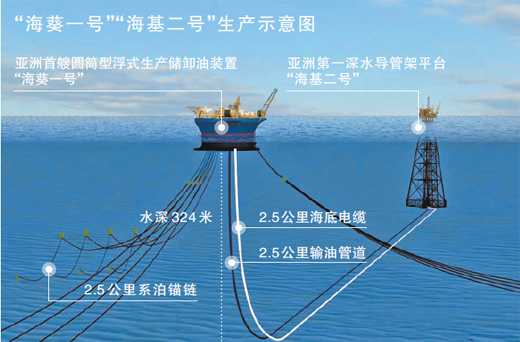 “海葵一号”“海基二号”启动无人生产模式