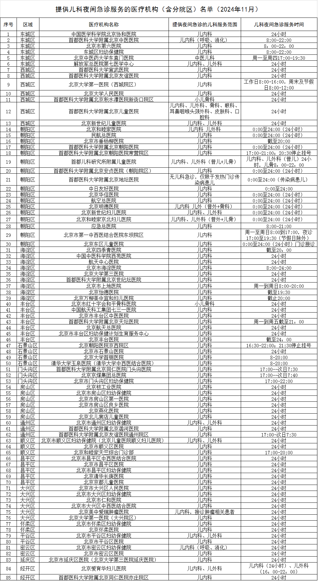 北京85家医疗机构提供儿科夜间急诊服务！全名单来了