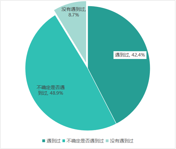 多次浏览后价格上涨？消协体验调查大数据“杀熟”