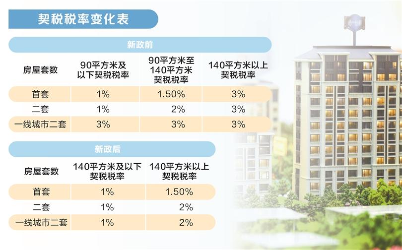 新一轮地产新政密集落地 呵护市场进一步回温_证券时报