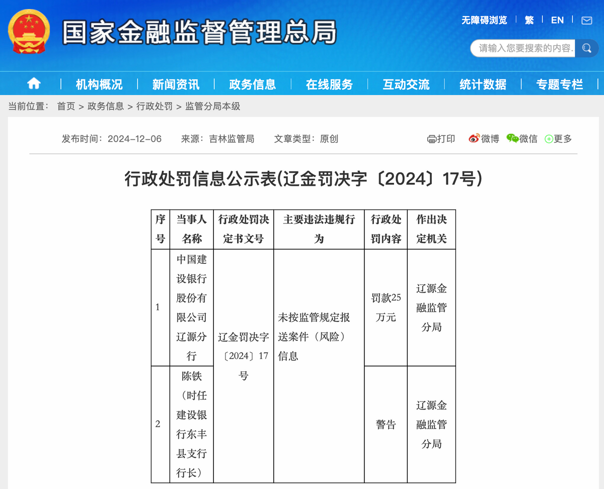 因未按监管规定报送案件(风险)信息,建设银行辽源分行被罚25万_WEMONEY研究室