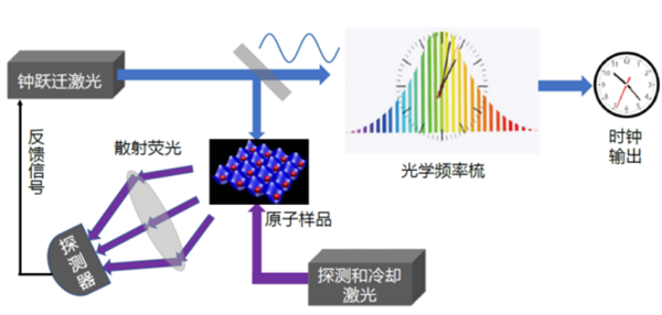 剑指浩瀚星空 光钟问鼎苍穹 ——国防科技大学邹宏新教授团队攻克空间光钟关键技术_记者观察杂志社