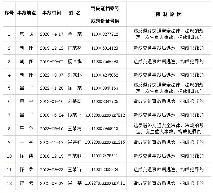 12人，遭终生禁驾！