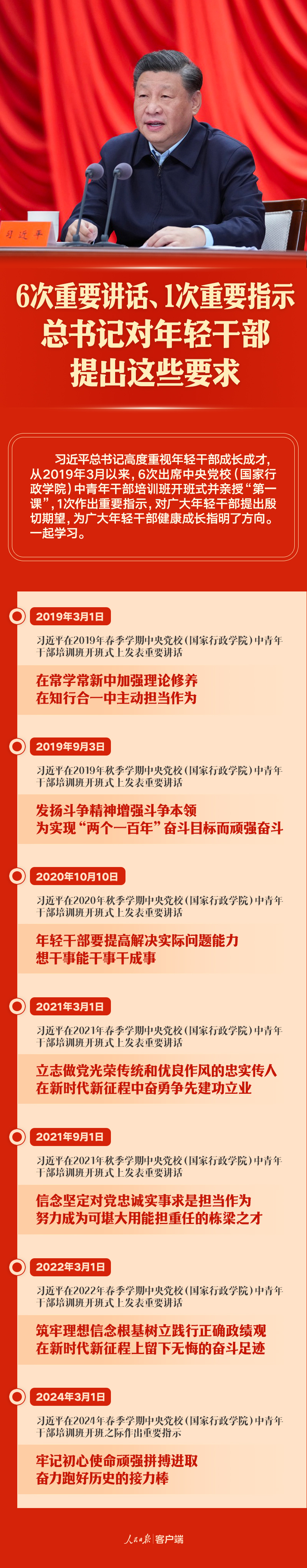 6次重要講話、1次重要指示，總書記對(duì)年輕干部提出這些要求