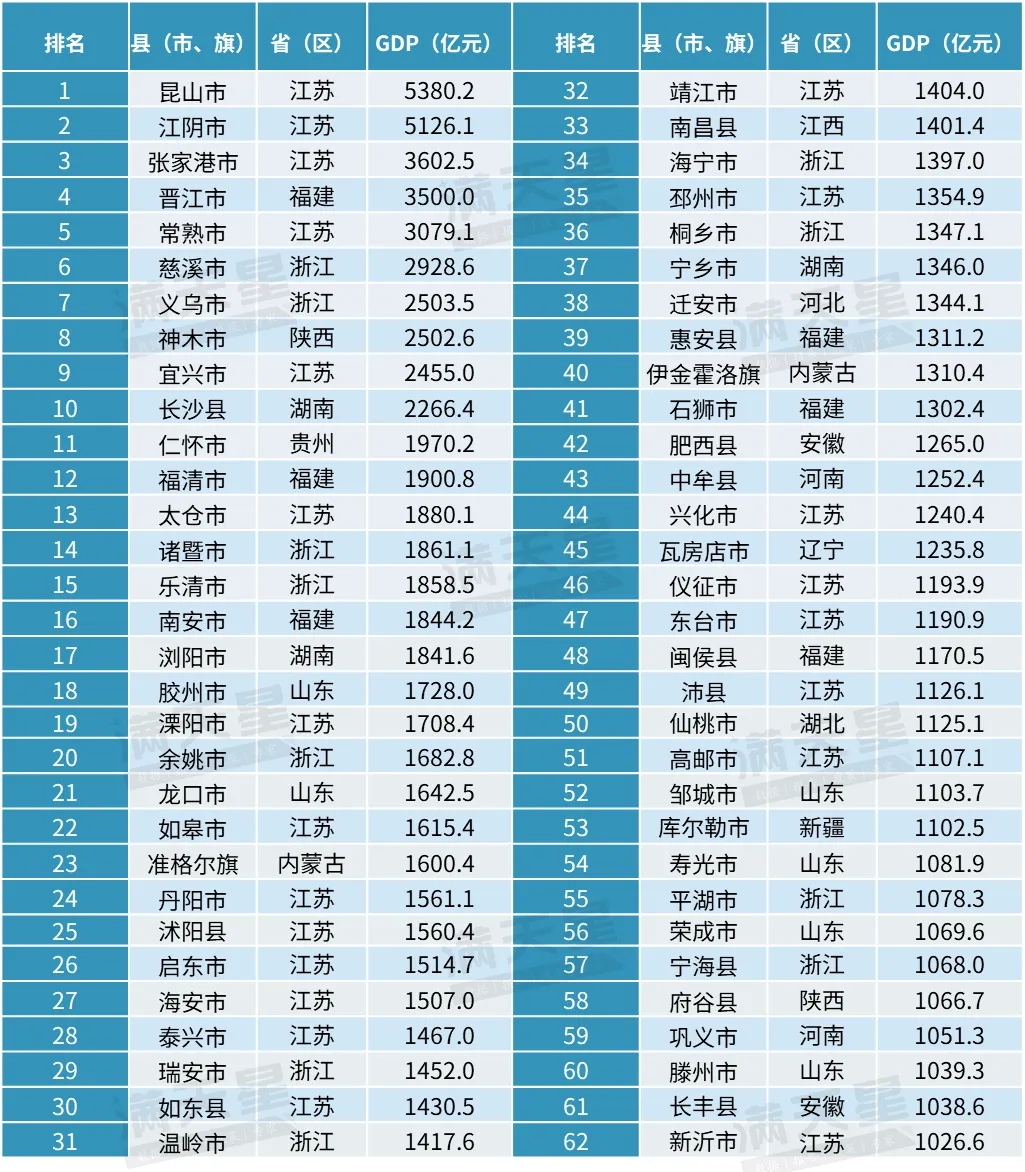 2024年62个“千亿县”GDP排名。图源:赛迪顾问