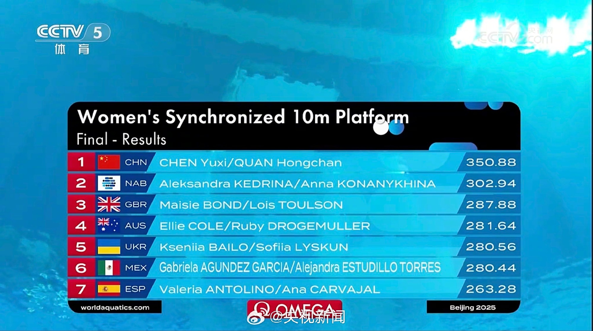 全红婵/陈芋汐夺跳水世界杯总决赛女子双人十米台冠军