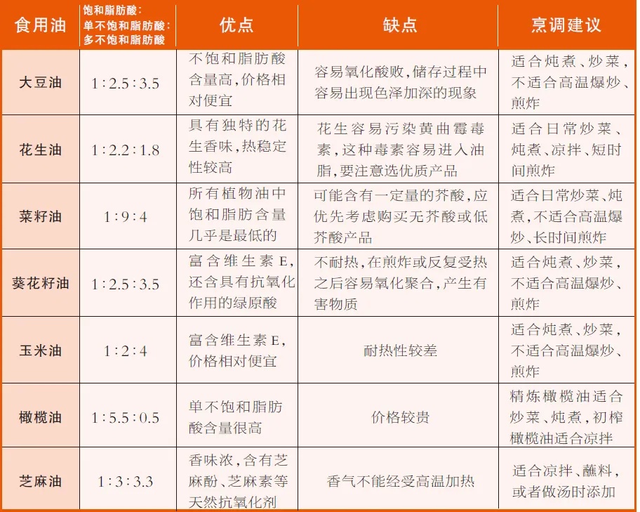換一下食用油，心血管變好！一表梳理如何選油