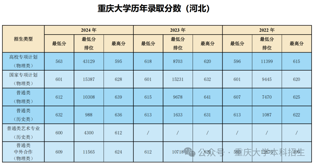 重庆大学历年分数线