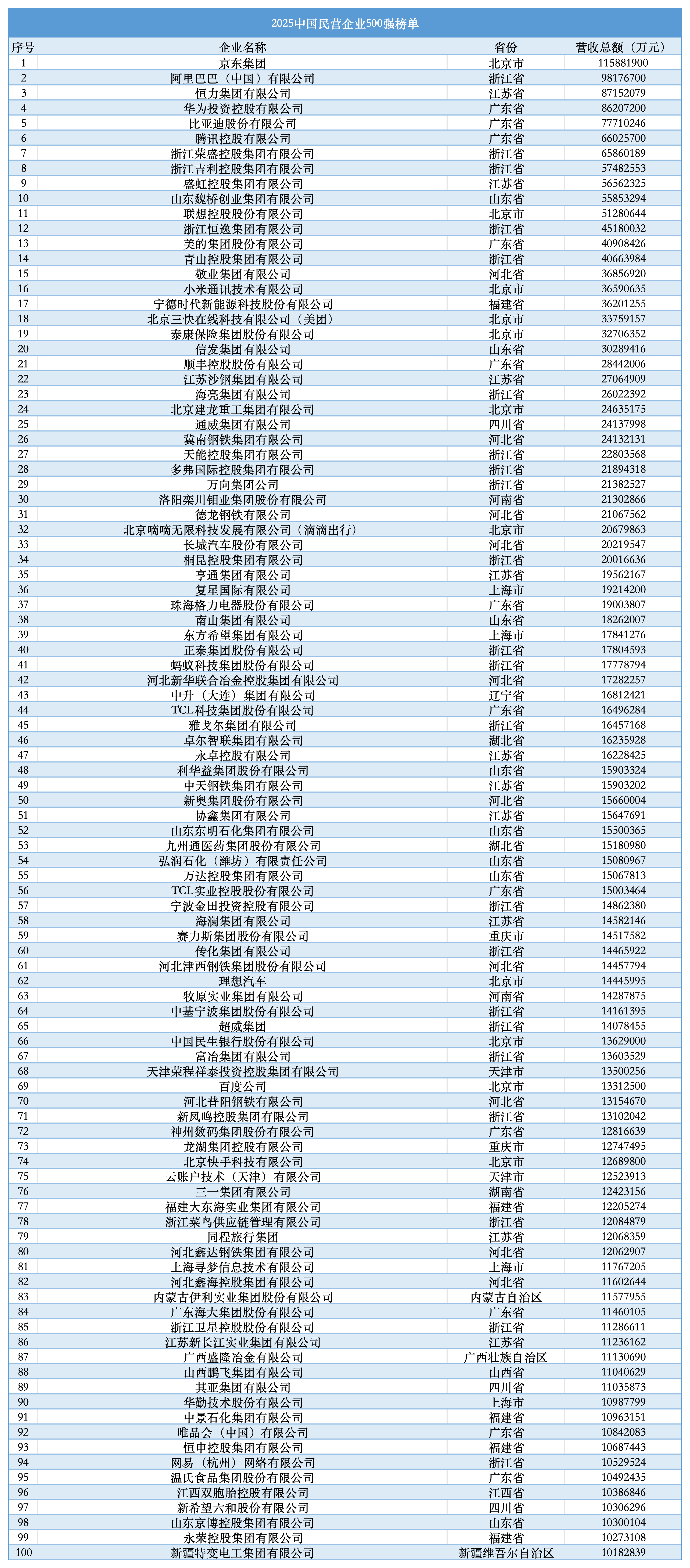 2025民营企业500强揭晓：京东、阿里巴巴、恒力居前三