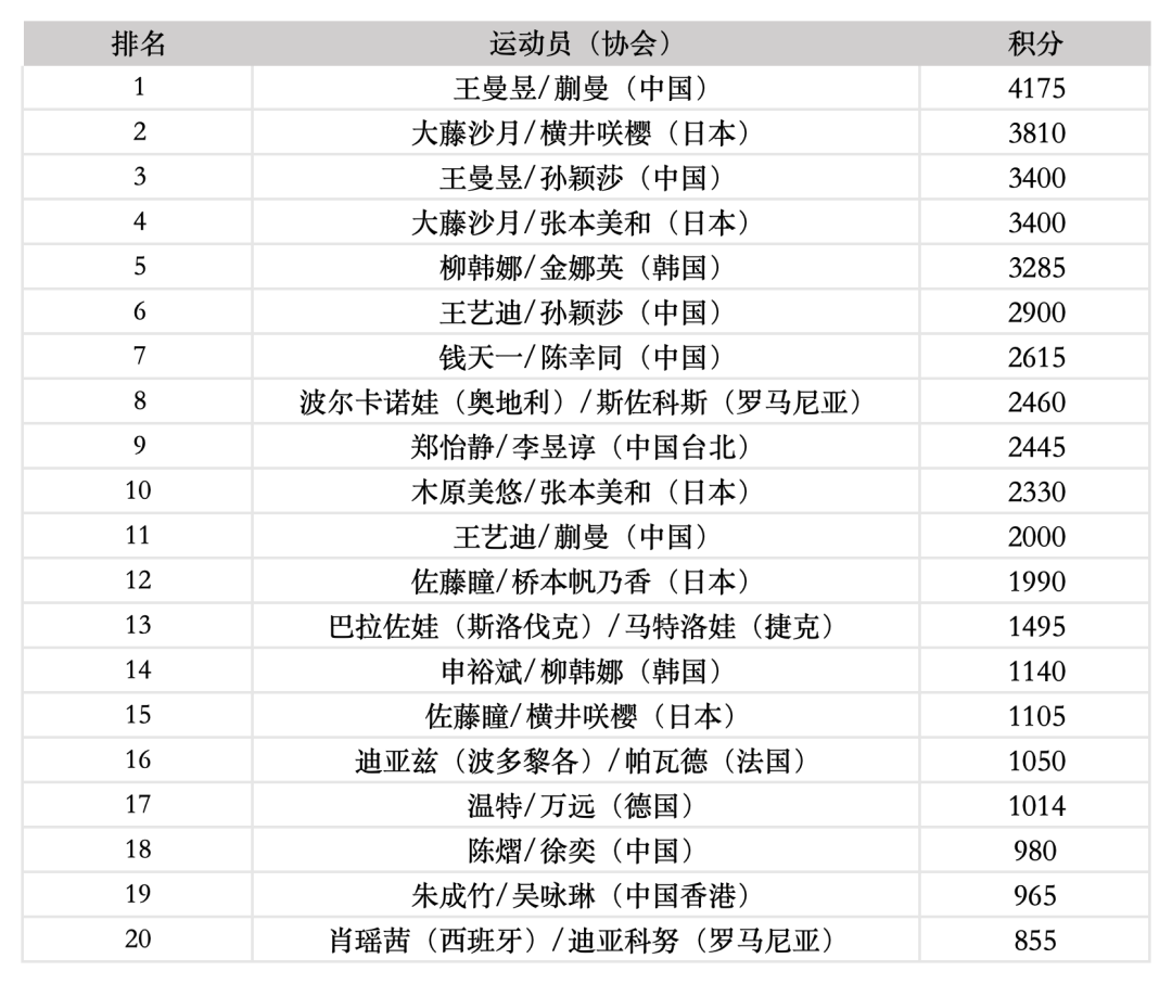 国际乒联公布最新世界排名,王楚钦孙颖莎继续领跑