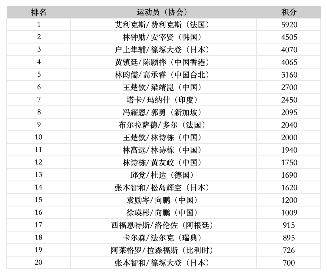 国际乒联公布最新世界排名,王楚钦孙颖莎继续领跑