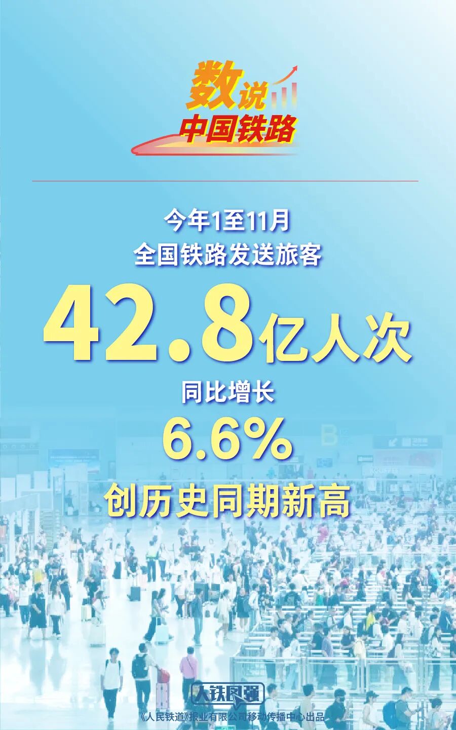 今年1至11月全国铁路发送旅客42.8亿人次 创历史同期新高