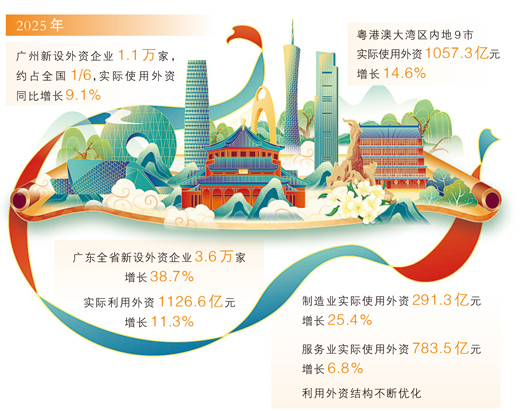 数据来源:广东省商务厅、广州市统计局 制图:汪哲平