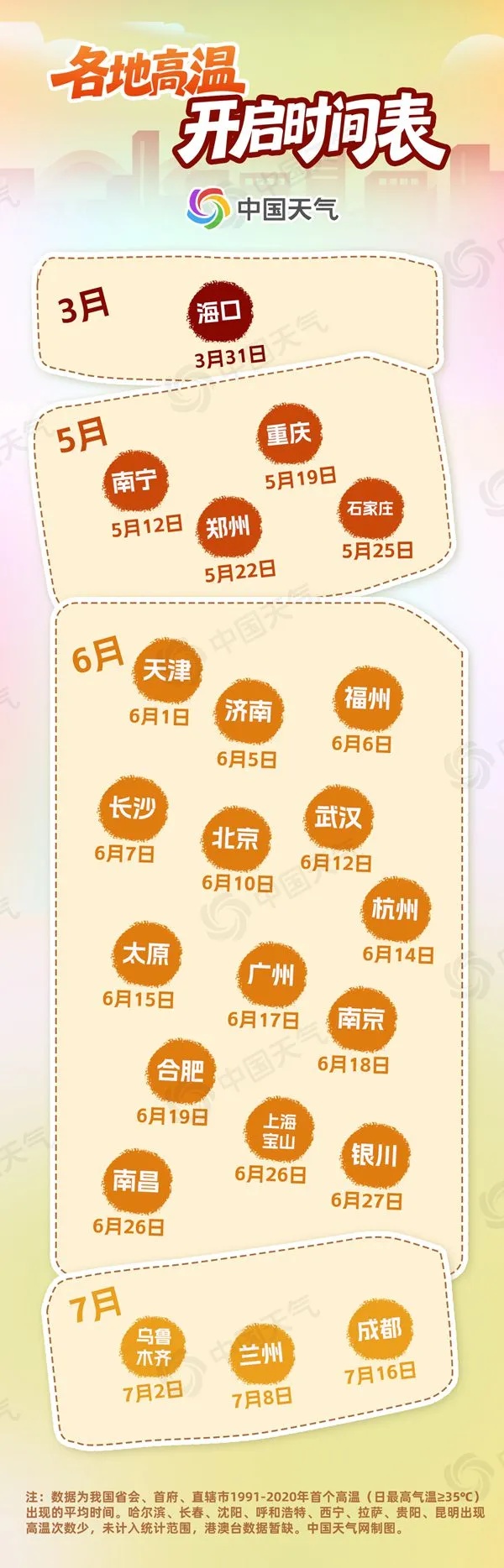 短袖出场！北方今年首轮高温要来了