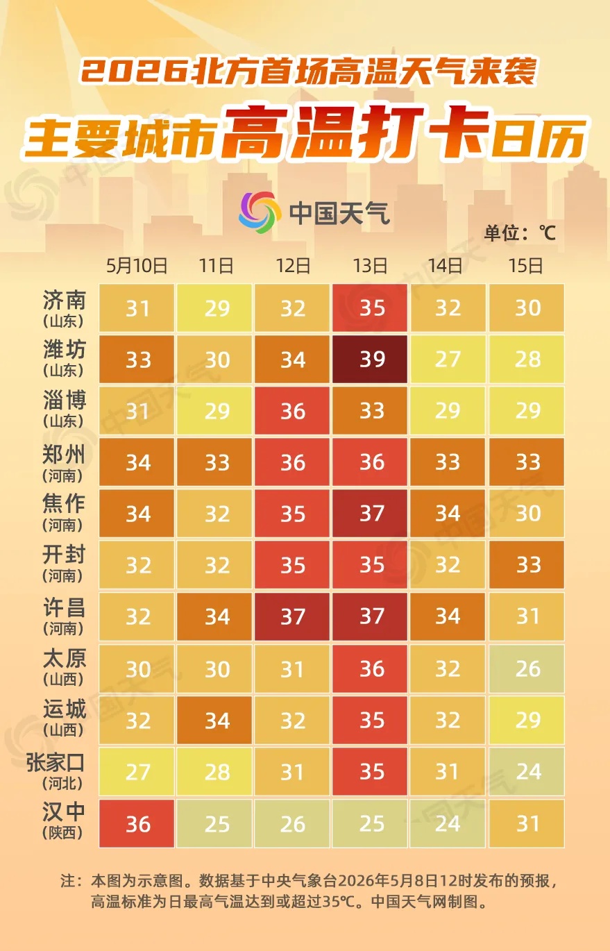 短袖出场！北方今年首轮高温要来了