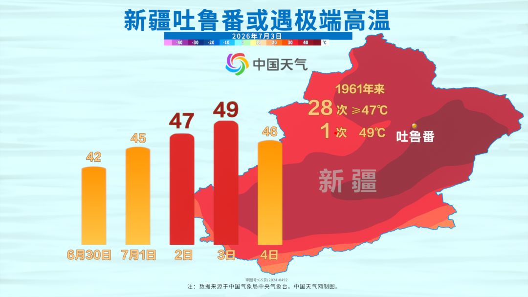 长江流域新一轮强降雨上线，新疆局地或冲击50度